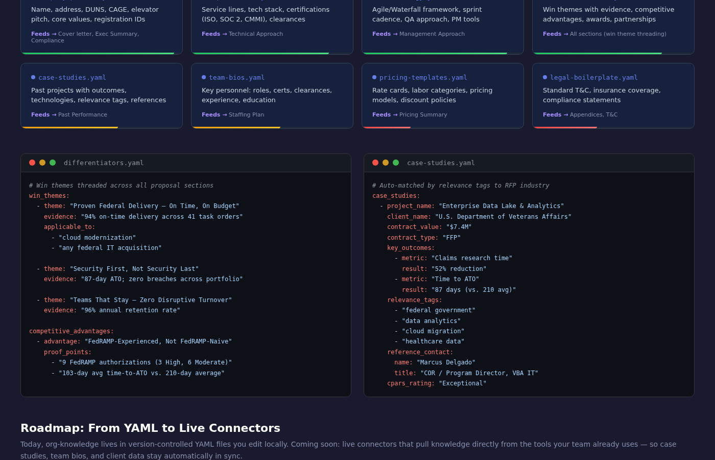 Org-Knowledge YAML Grid showing eight configuration files