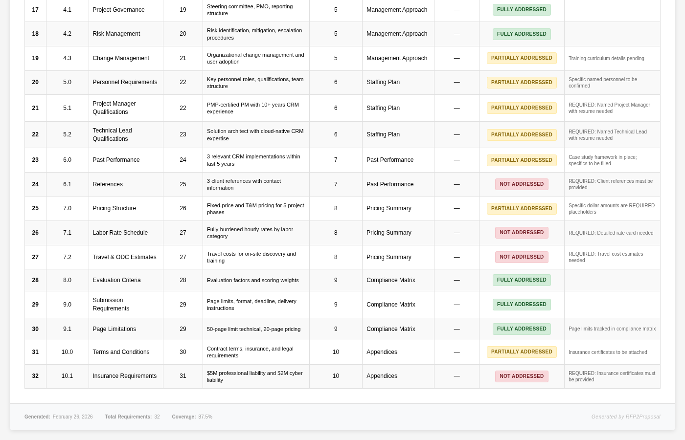 Traceability Matrix detail showing gap analysis
