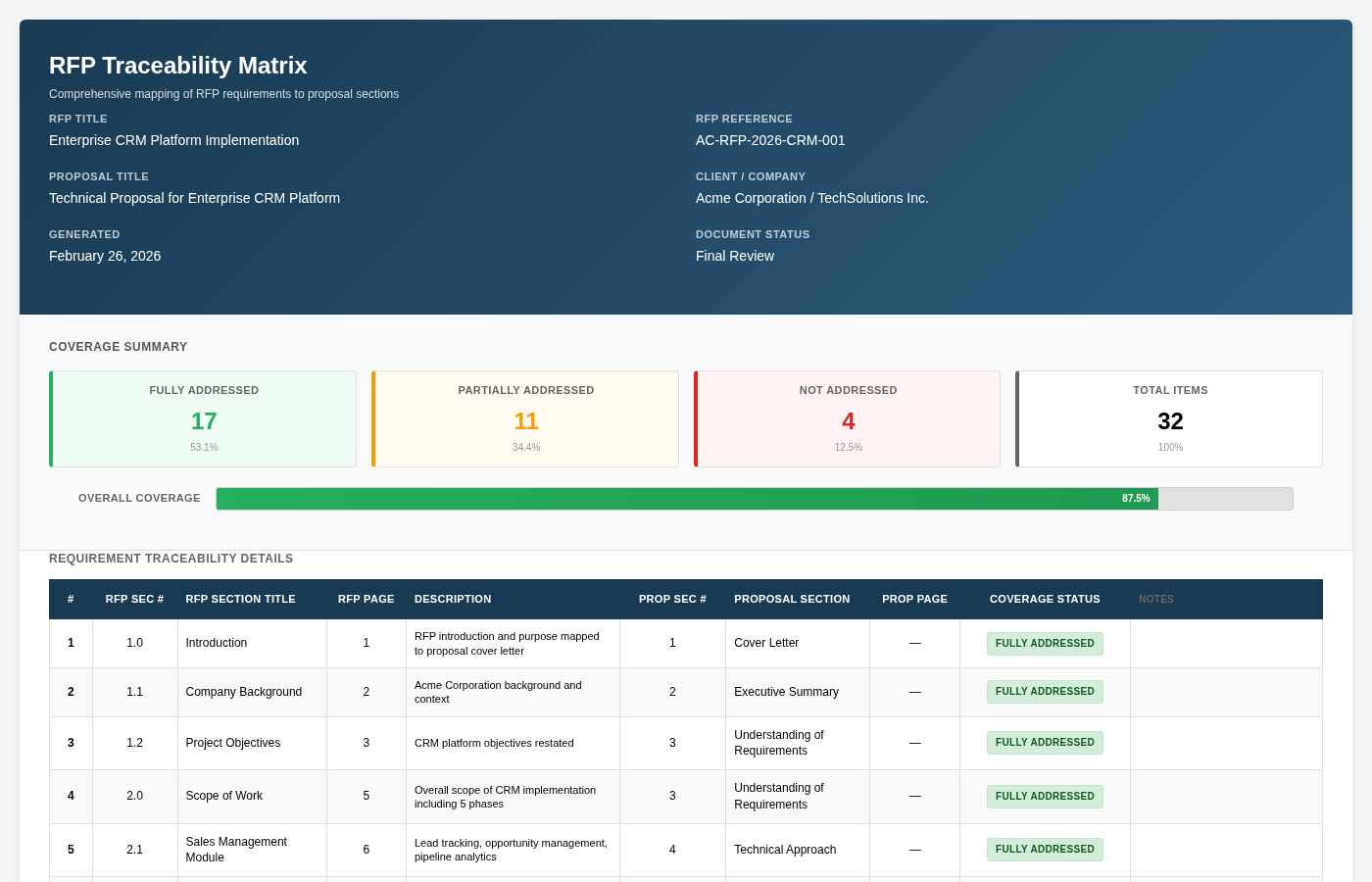 Traceability Matrix dashboard showing 87.5% overall coverage